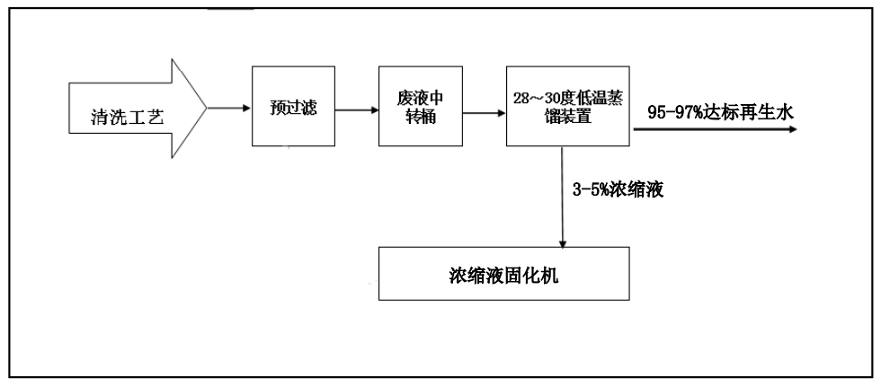 佳和三英創新工業廢水（shuǐ）“零排放”解決方案（àn） ，賦能綠色發展